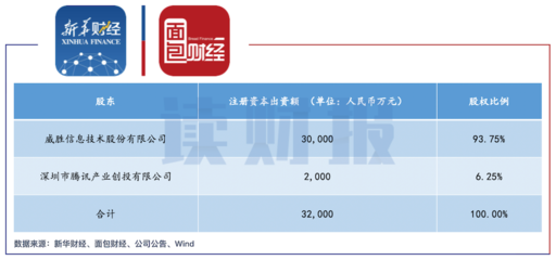 腾挪与布局 威胜信息大股东减持千万股，子公司借势腾讯引资入局